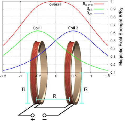 Helmholtz Coil Magnetic Field Strength | Download Scientific Diagram