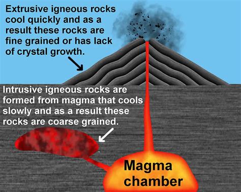 Igneous Rocks - Interesting Facts For Kids/Young Students.