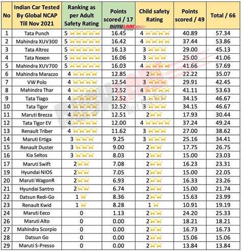 Top 10 Safest Cars In India Nov 2021 - Tata Motors, Mahindra Dominate