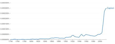 Capiche, Capeesh, Capische - Meaning & Usage