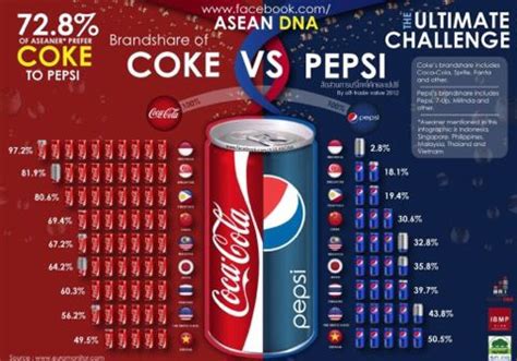 Coca Cola Vs Pepsi Logo