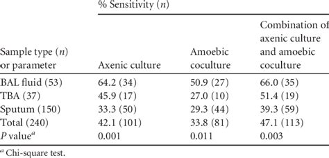 Sensitivities of axenic culture, amoebic coculture, and a combination ...