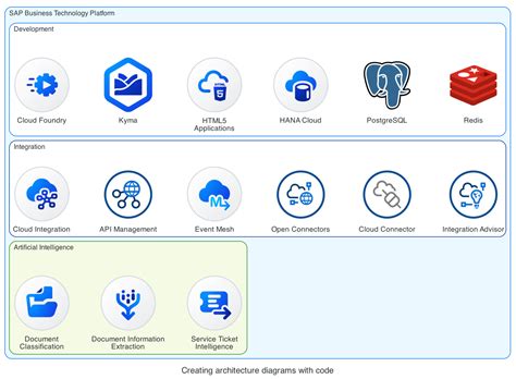 Quick update on creating your SAP BTP architecture... - SAP Community