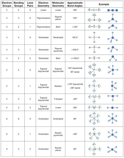 Molecular Geometry Worksheet High School Class - Rocco Worksheet