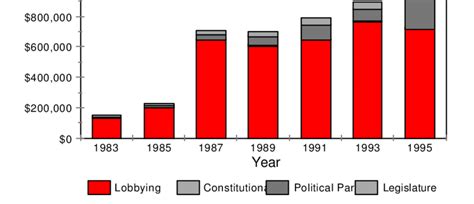 summarizes tobacco industry lobbying and political expenditures since ...