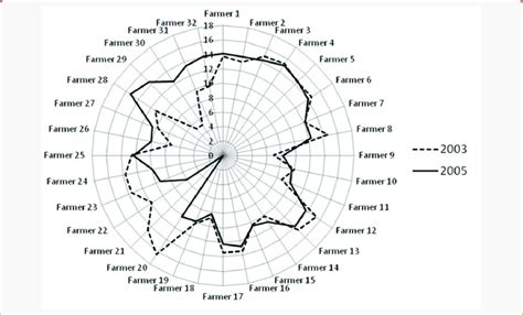 Effect of yam based-cropping systems on yam yield differed ...