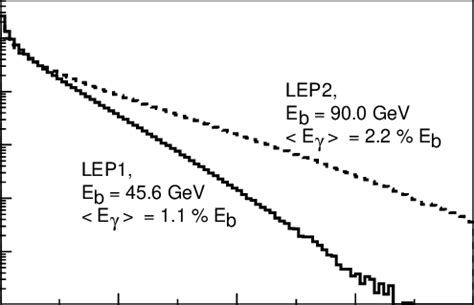 Energy spectrum of the scattered photons, normalized to beam energy for ...