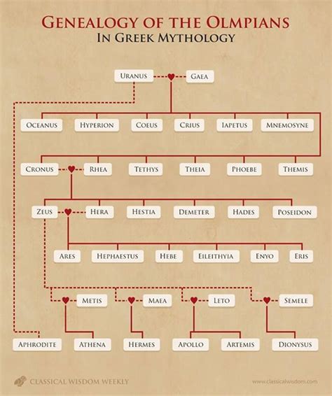 Genealogy of the Olympians, in Greek mythology. | Greek mythology ...