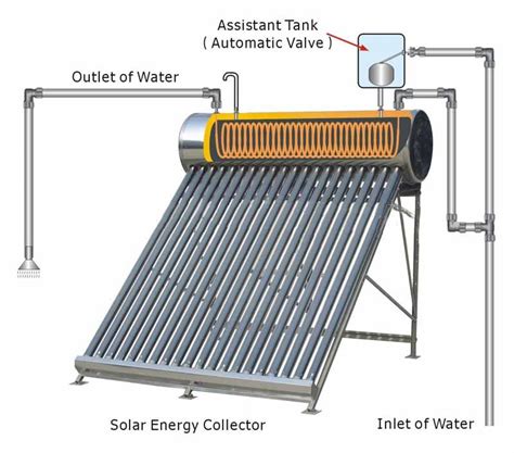 Solar water heater with inner heating coil(SPHE) - Buy water tank with ...