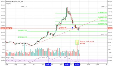 HINDPETRO Stock Price and Chart — TradingView — India