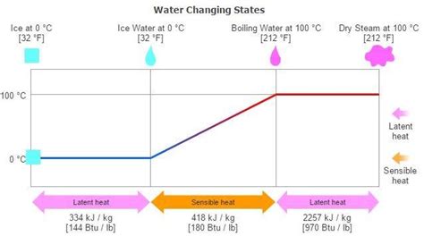 Latent heat and sensible heat of water (TLV, 2017) | Download ...