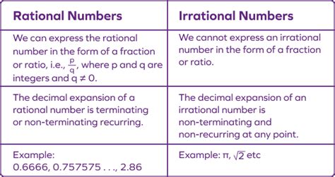 Irrational Numbers - Definition, Properties, List, Examples