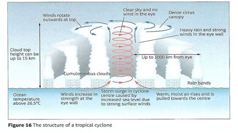 Characteristics of Cyclones – GCSE Geography B Edexcel Revision – Study ...