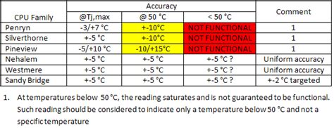 CPU Core Temperature Measuring - Facts & Fictions | HWiNFO® Forum