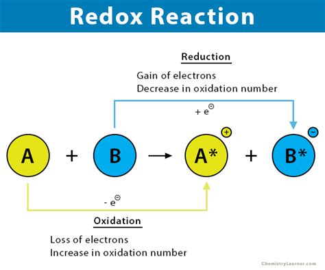 Redox (Oxidation-Reduction) Reaction: Definition & Examples