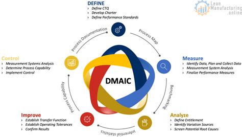 Management&Business: DMAIC