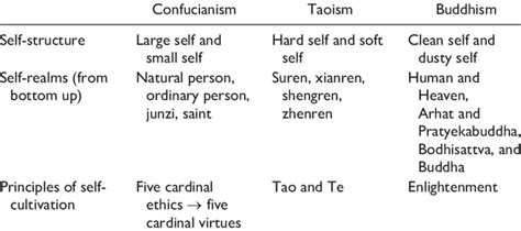 Comparison of the Self-Structure, Self-Realm, and Principles of Self ...