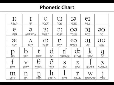 Phonetic Alphabet Tables | Brokeasshome.com