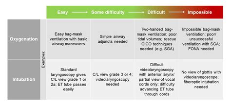 The 'difficult' airway | Anesthesia Airway Management (AAM)