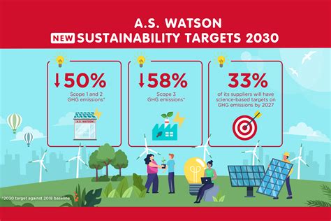 A.S. Watson Advances its 2030 Sustainability Targets to Fight Against ...