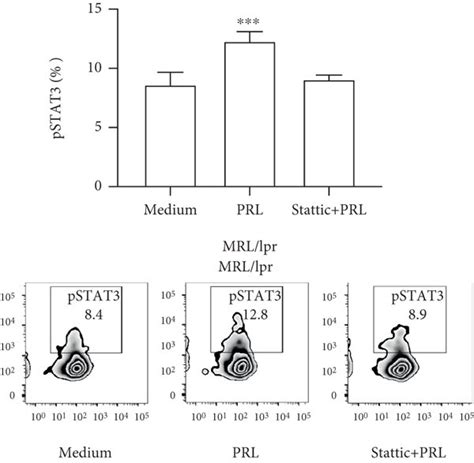 Activation and signaling of differentiated TFH cells in vitro in the ...