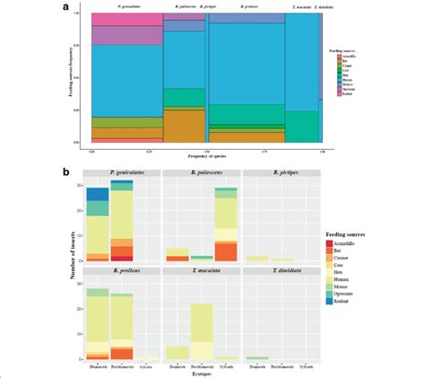 Feeding sources in triatomines collected. a Feeding preferences across ...