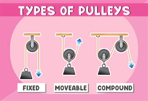 Three types of pulleys poster for education 3176930 Vector Art at Vecteezy