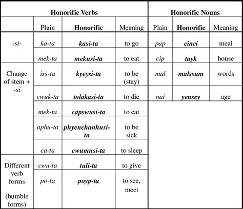 Table 1.3 from Korean honorifics: a case study analysis of Korean ...