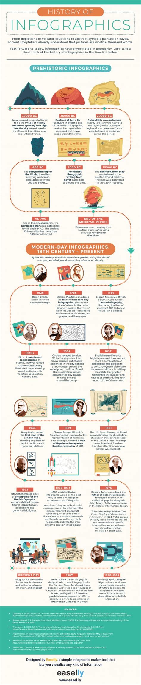 VIDEO: The History of Infographics and its Evolution