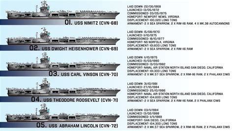 96 best ideas for coloring | Aircraft Carriers Size Comparison