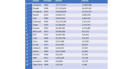 Data reveals the most popular tech brands in Europe – PCR