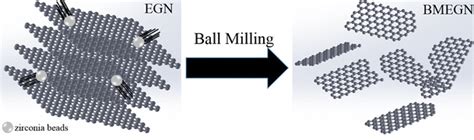 Schematic representation of the ball milling process and transformation ...