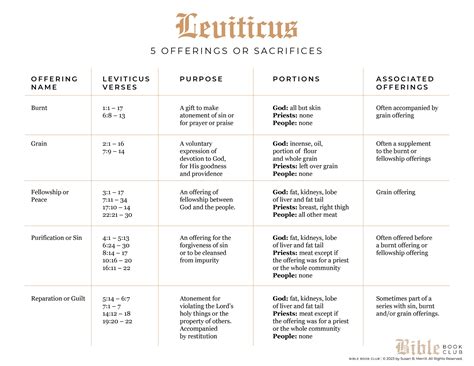 Leviticus Offerings Chart Susan Merrill, 52% OFF