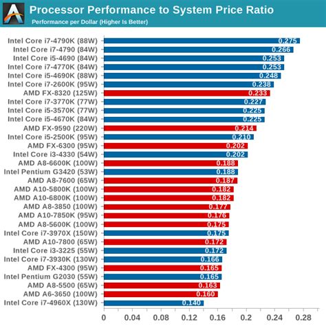 State of the Part: CPUs