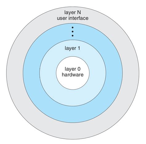 OS — System Structure. A modern operating system is large and… | by ...