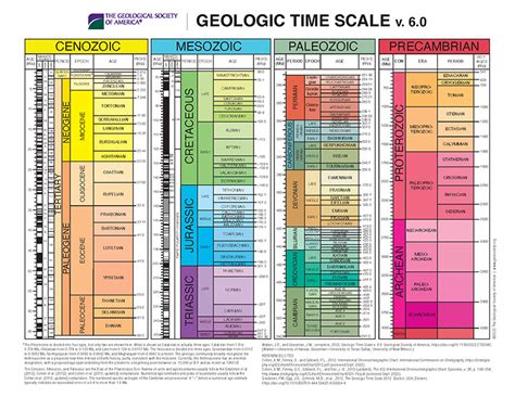 Geologic Time Scale Chart