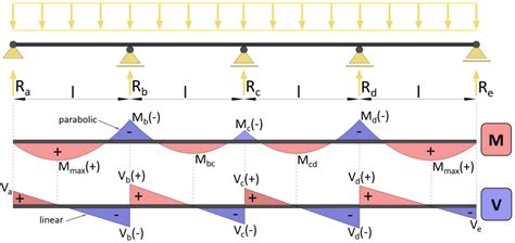 Shear And Moment Diagram Of Continuous Beam - Infoupdate.org