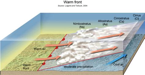 What kind of air front forms when a warm air mass meets the area of a ...