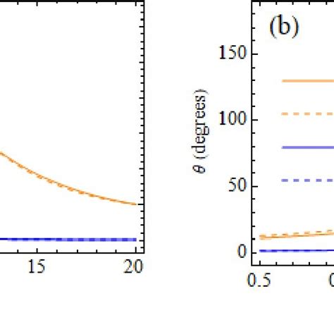 (a) The forward scattering peaks in the DCS (units of Bohr radius ...