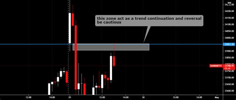 nifty bank live levels for NSE:BANKNIFTY by manoranjanp — TradingView India