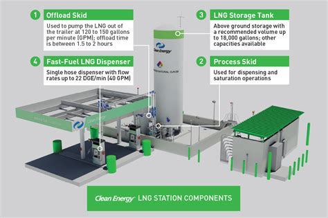 components-of-lng-station - Clean Energy