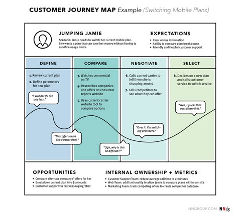 User Journey Mapping – The 4I.Design