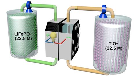 New type of 'flow battery' can store 10 times the energy of the next ...