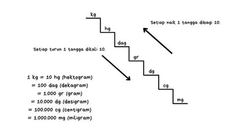 Tangga Satuan Berat, Penjelasan, dan Contoh Soalnya