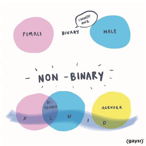 The Queer Questionnaire #11: What Does Non-Binary Mean? - Gaysi