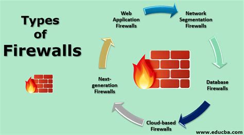 Types of Firewall | 5 Awesome Types of Firewall to Know