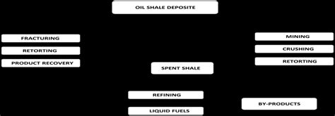 Shale oil extraction process. | Download Scientific Diagram