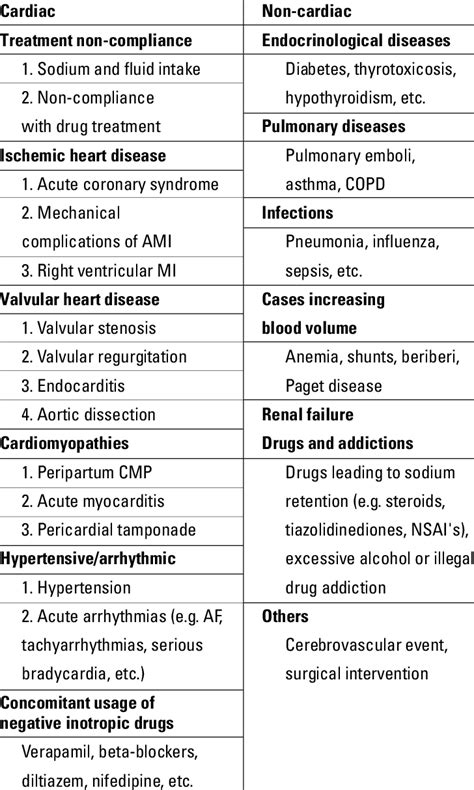 Decompensated Heart Failure Causes