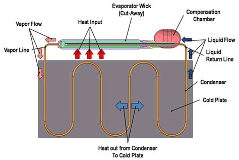 Loop Heat Pipe Design | Flexible Heating Pipe Tech | Two Phase Thermal ...