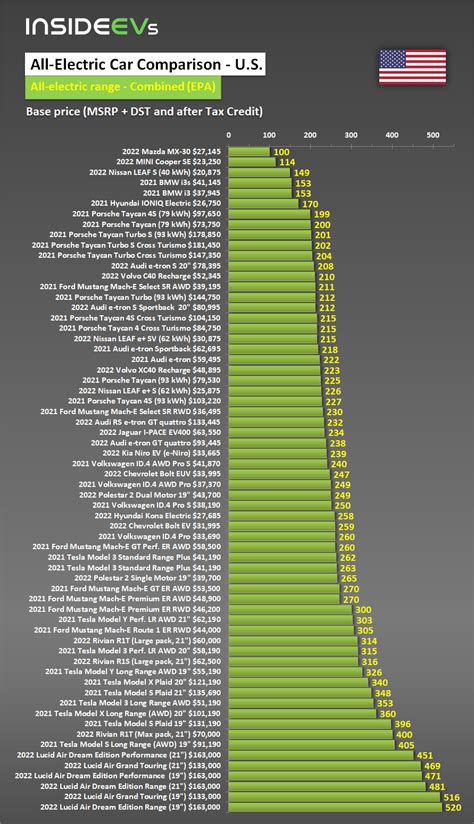 Tutti i veicoli elettrici sono classificati EPA da basso ad alto